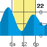 Tide chart for Makah Bay, Hobuck Beach, Washington on 2022/02/22