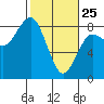 Tide chart for Makah Bay, Hobuck Beach, Washington on 2022/02/25