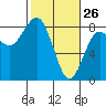 Tide chart for Makah Bay, Hobuck Beach, Washington on 2022/02/26