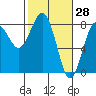 Tide chart for Makah Bay, Hobuck Beach, Washington on 2022/02/28