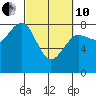 Tide chart for Makah Bay, Hobuck Beach, Washington on 2022/03/10
