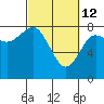 Tide chart for Makah Bay, Hobuck Beach, Washington on 2022/03/12