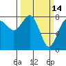 Tide chart for Makah Bay, Hobuck Beach, Washington on 2022/03/14