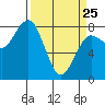 Tide chart for Makah Bay, Hobuck Beach, Washington on 2022/03/25