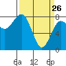 Tide chart for Makah Bay, Hobuck Beach, Washington on 2022/03/26