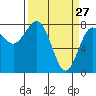 Tide chart for Makah Bay, Hobuck Beach, Washington on 2022/03/27