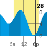 Tide chart for Makah Bay, Hobuck Beach, Washington on 2022/03/28