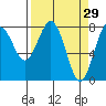 Tide chart for Makah Bay, Hobuck Beach, Washington on 2022/03/29