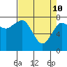 Tide chart for Makah Bay, Hobuck Beach, Washington on 2022/04/10