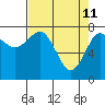Tide chart for Makah Bay, Hobuck Beach, Washington on 2022/04/11