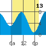 Tide chart for Makah Bay, Washington on 2022/04/13