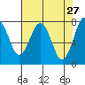 Tide chart for Makah Bay, Washington on 2022/04/27
