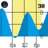 Tide chart for Makah Bay, Hobuck Beach, Washington on 2022/04/30