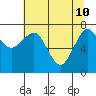 Tide chart for Makah Bay, Hobuck Beach, Washington on 2022/05/10