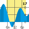 Tide chart for Makah Bay, Hobuck Beach, Washington on 2022/06/17