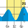 Tide chart for Makah Bay, Washington on 2022/06/21