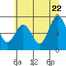 Tide chart for Makah Bay, Washington on 2022/06/22