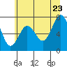 Tide chart for Makah Bay, Hobuck Beach, Washington on 2022/06/23