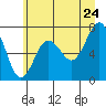 Tide chart for Makah Bay, Hobuck Beach, Washington on 2022/06/24
