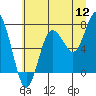 Tide chart for Makah Bay, Hobuck Beach, Washington on 2022/07/12