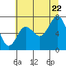 Tide chart for Makah Bay, Hobuck Beach, Washington on 2022/07/22