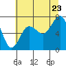 Tide chart for Makah Bay, Hobuck Beach, Washington on 2022/07/23
