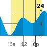 Tide chart for Makah Bay, Hobuck Beach, Washington on 2022/07/24