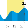 Tide chart for Hobuck Beach, Sooes Beach, Washington on 2022/08/21
