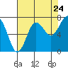 Tide chart for Hobuck Beach, Sooes Beach, Washington on 2022/08/24