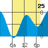 Tide chart for Hobuck Beach, Sooes Beach, Washington on 2022/08/25
