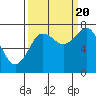 Tide chart for Makah Bay, Hobuck Beach, Washington on 2022/09/20