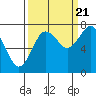Tide chart for Makah Bay, Hobuck Beach, Washington on 2022/09/21