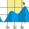 Tide chart for Makah Bay, Hobuck Beach, Washington on 2022/09/5