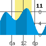 Tide chart for Makah Bay, Hobuck Beach, Washington on 2022/12/11