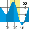 Tide chart for Makah Bay, Hobuck Beach, Washington on 2022/12/22