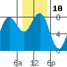 Tide chart for Makah Bay, Hobuck Beach, Washington on 2023/01/10