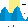 Tide chart for Makah Bay, Washington on 2023/01/11