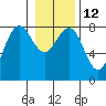 Tide chart for Makah Bay, Hobuck Beach, Washington on 2023/01/12