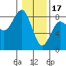 Tide chart for Makah Bay, Washington on 2023/01/17