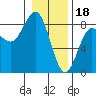 Tide chart for Makah Bay, Washington on 2023/01/18