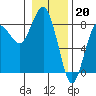 Tide chart for Makah Bay, Washington on 2023/01/20