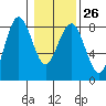 Tide chart for Makah Bay, Hobuck Beach, Washington on 2023/01/26