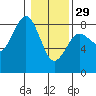 Tide chart for Makah Bay, Hobuck Beach, Washington on 2023/01/29