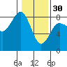 Tide chart for Makah Bay, Hobuck Beach, Washington on 2023/01/30