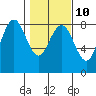 Tide chart for Makah Bay, Hobuck Beach, Washington on 2023/02/10