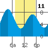 Tide chart for Makah Bay, Hobuck Beach, Washington on 2023/02/11
