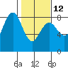 Tide chart for Makah Bay, Hobuck Beach, Washington on 2023/02/12