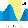 Tide chart for Makah Bay, Hobuck Beach, Washington on 2023/02/16