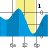 Tide chart for Makah Bay, Hobuck Beach, Washington on 2023/02/1