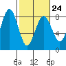 Tide chart for Makah Bay, Hobuck Beach, Washington on 2023/02/24
